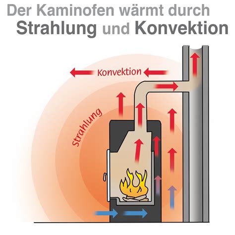 aufbau eines kamins.